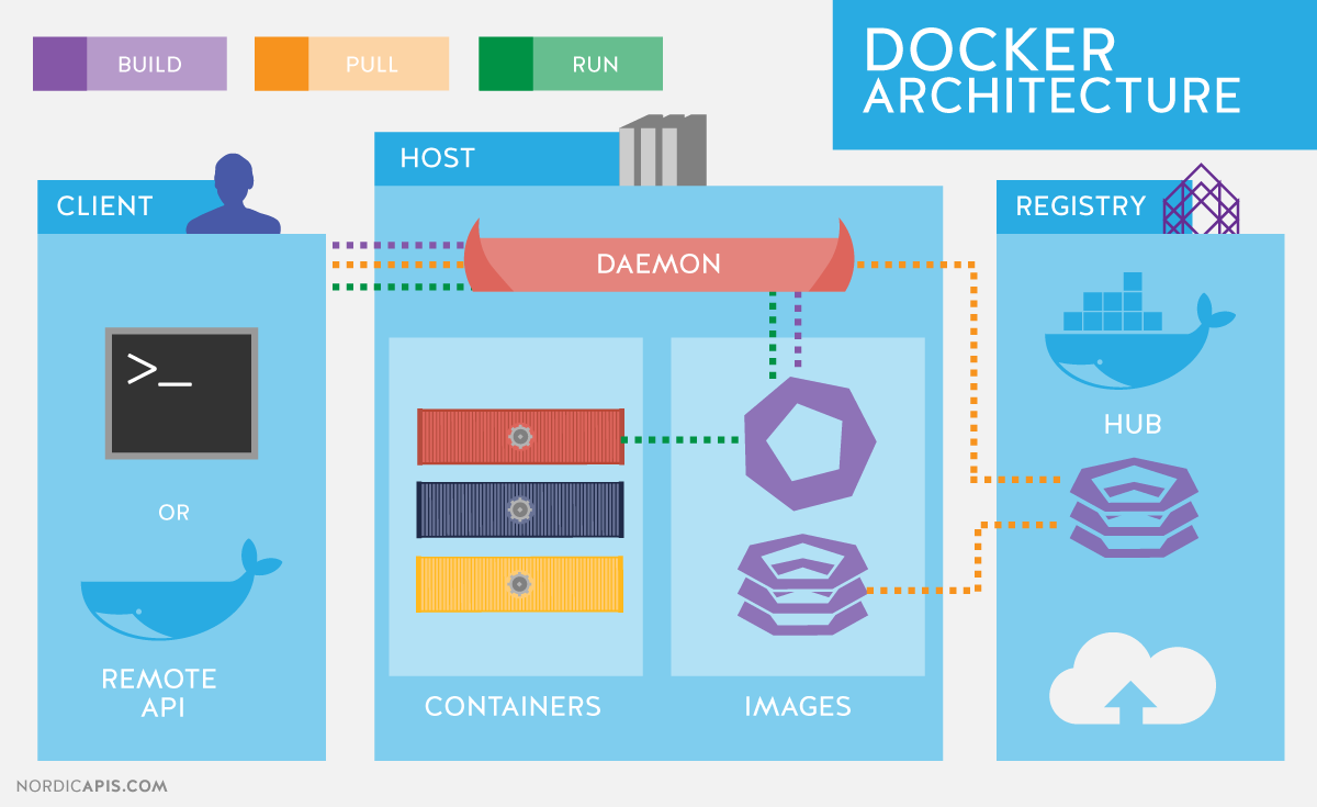 Docker architecture